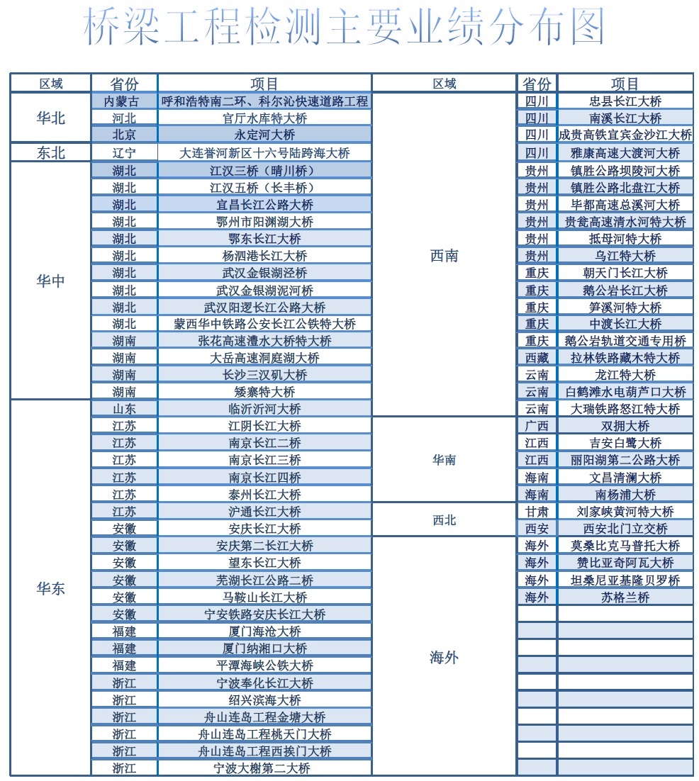 武汉博冠体育桥梁工程业绩主要项目表